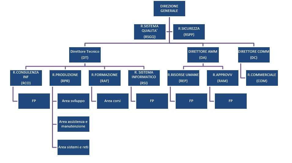 organizational structure of nike